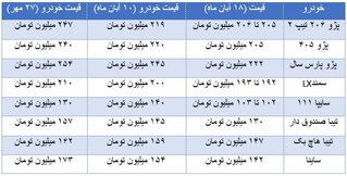 ریزش ۲۰ تا ۲۵ درصدی قیمت خودرو/ احتمال کاهش بیشتر وجود دارد