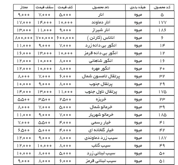 نرخ مصوب انواع میوه‌ در میادین برای یک هفته آینده اعلام شد