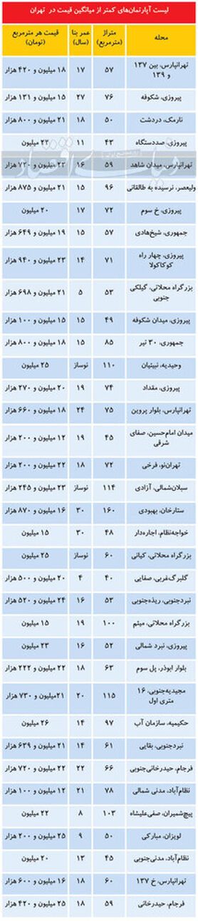 در کدام مناطق تهران می توان آپارتمان ارزانتر خرید؟/جدول قیمت