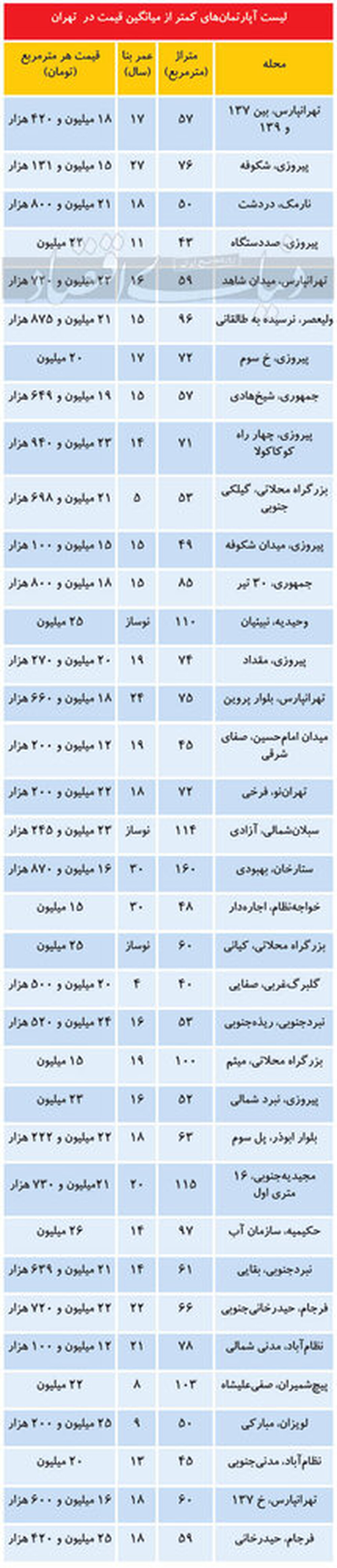 در کدام مناطق تهران می توان آپارتمان ارزانتر خرید؟/جدول قیمت