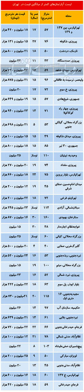 در کدام مناطق تهران می توان آپارتمان ارزانتر خرید؟/جدول قیمت