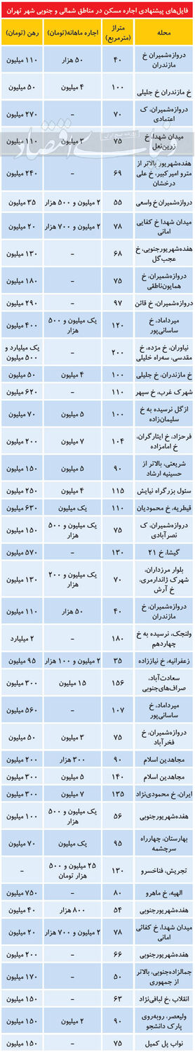 (جدول) قیمت رهن و اجاره در شمال و جنوب تهران