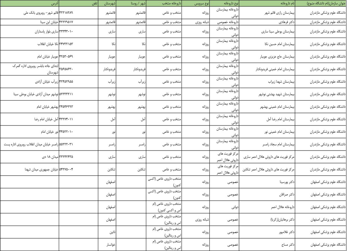 اسامی داروخانه های منتخب استان اصفهان برای توزیع انسولین و داروهای خاص