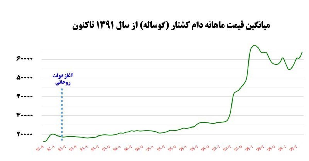 گوشت و مرغ در دولت روحانی چقدر گران شده است؟ +نمودار