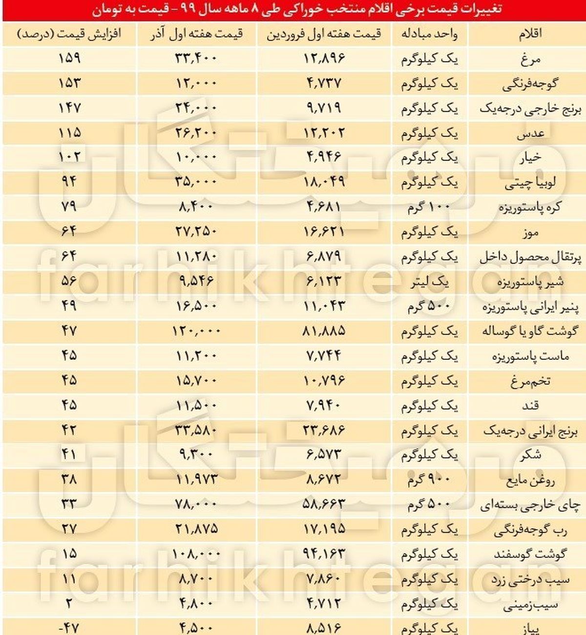 دلار ۴۲۰۰ به خوراک مرغ رسید، به مرغ نه!