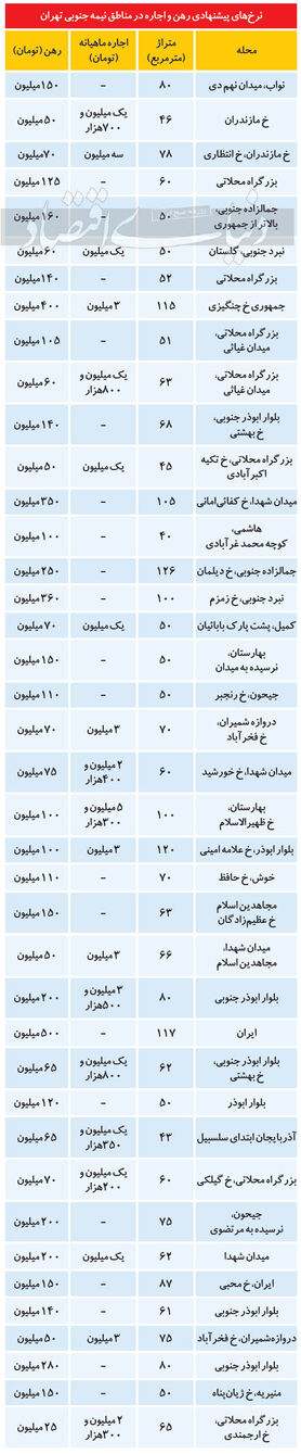 (جدول) قیمت رهن و اجاره آپارتمان در جنوب تهران