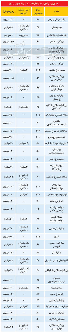 (جدول) قیمت رهن و اجاره آپارتمان در جنوب تهران