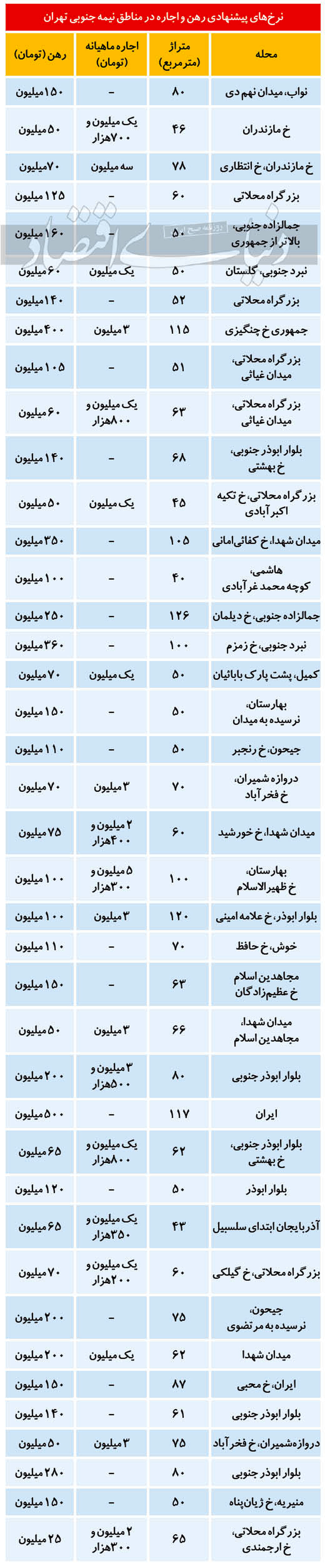 (جدول) قیمت رهن و اجاره آپارتمان در جنوب تهران
