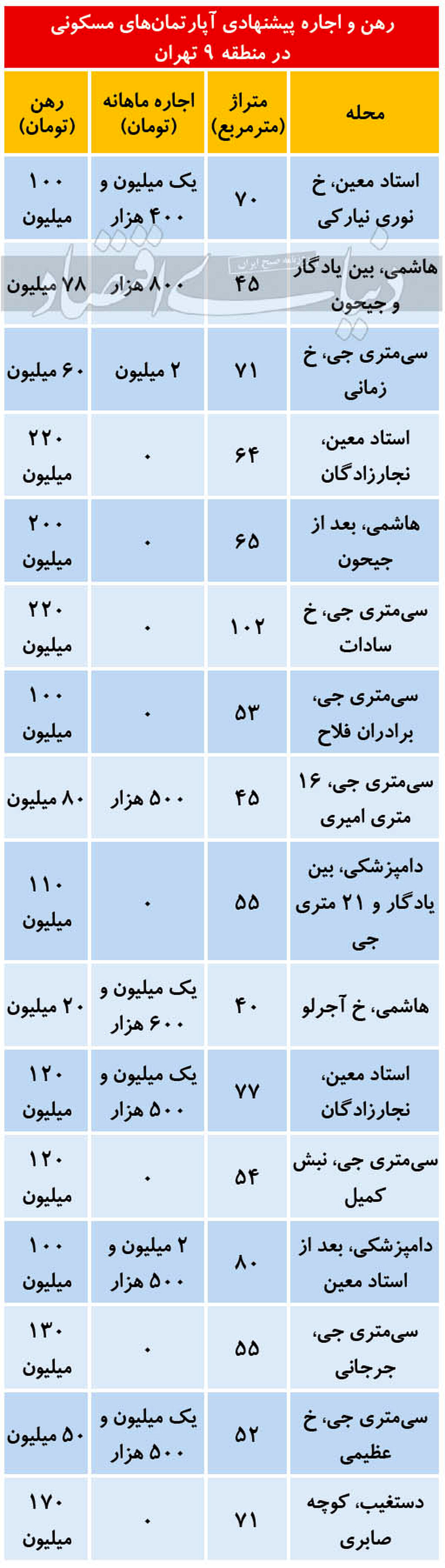 اجاره‌بهای آپارتمان در منطقه جنوبی پرتقاضا