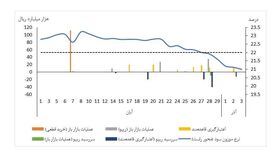 نرخ سود بین بانکی کاهشی شد+نمودار