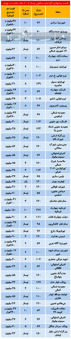 قیمت آپارتمان زیر ۱۰سال ساخت در مناطق مختلف تهران/جدول