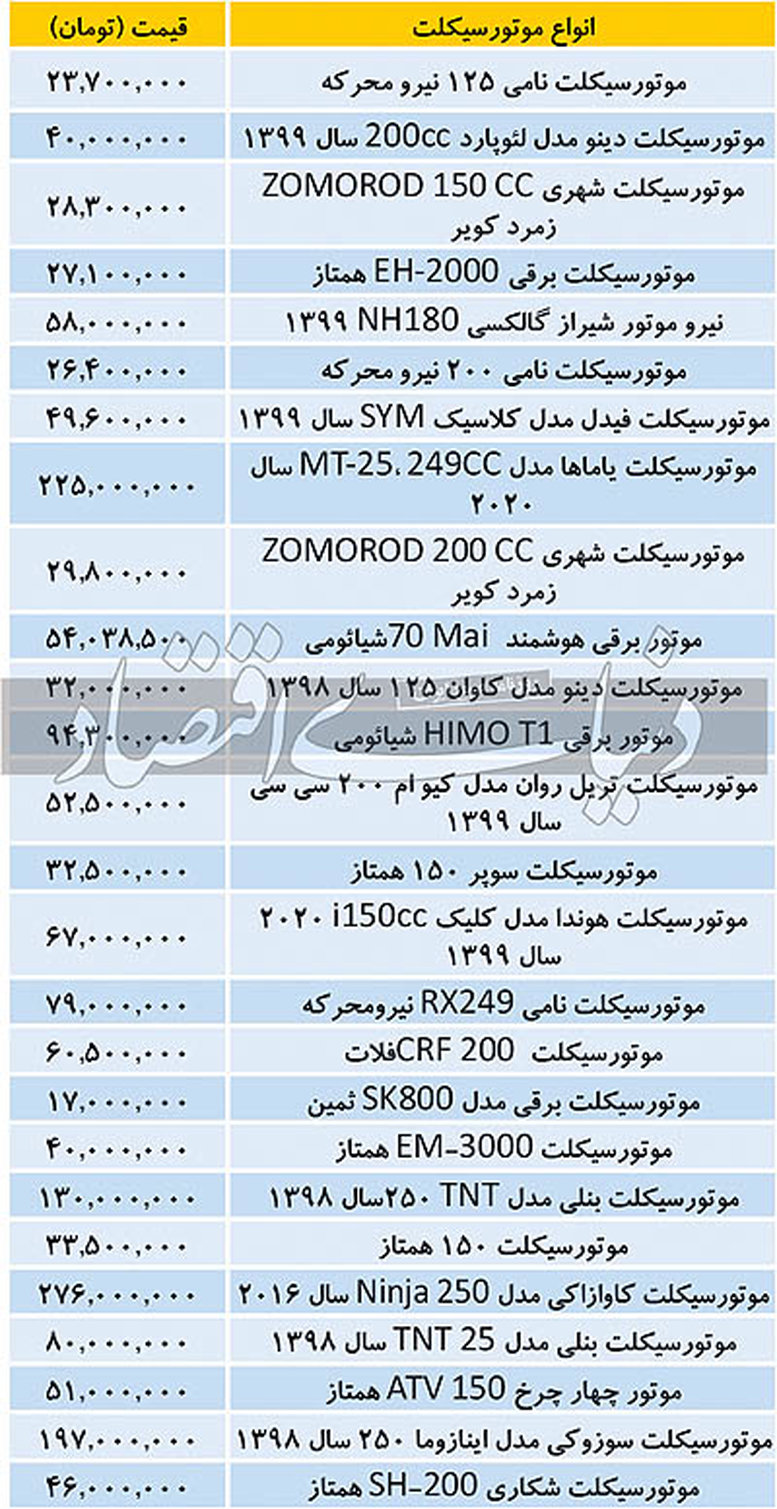 قیمت‌ها سه برابر شد؛ قیمت انواع موتور‌سیکلت امروز ۲۳ آذر ۹۹
