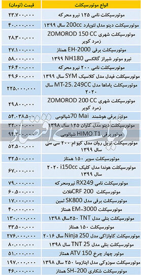 قیمت‌ها سه برابر شد؛ قیمت انواع موتور‌سیکلت امروز ۲۳ آذر ۹۹