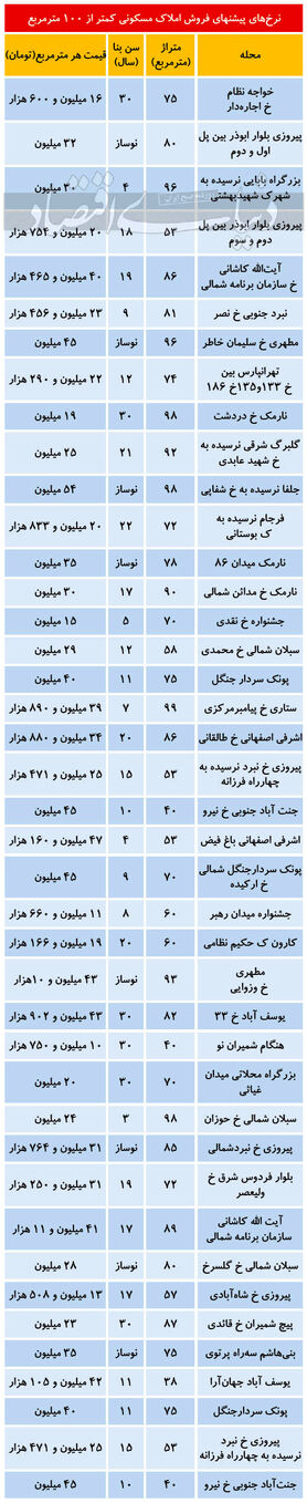 نرخ فروش املاک کمتر از ۱۰۰ متر در تهران آذر ۹۹
