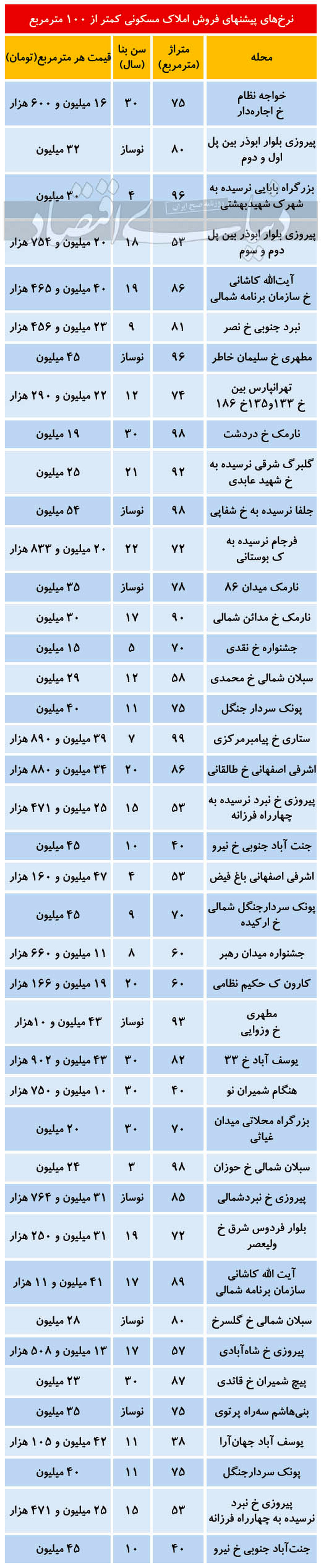 نرخ فروش املاک کمتر از ۱۰۰ متر در تهران آذر ۹۹