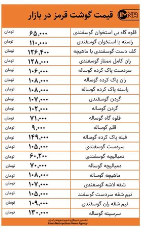 قیمت گوشت قرمز در بازار امروز ۲۳ دی‌+ جدول