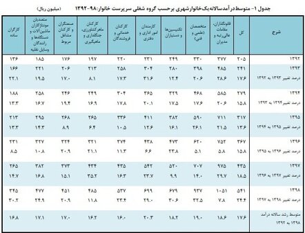 کدام گروه شغلی بیشترین درآمد سالانه را دارد؟