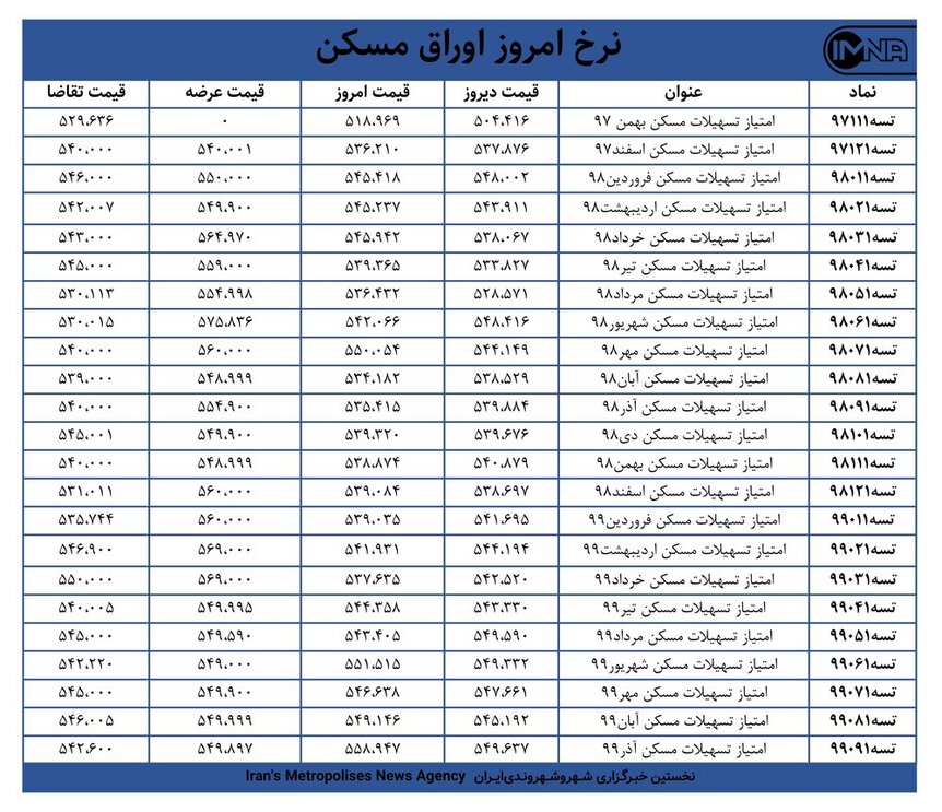 قیمت اوراق مسکن امروز ۵ بهمن‌ماه + جدول