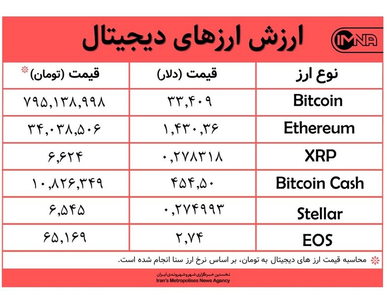 قیمت بیت کوین امروز ۶ بهمن‌ماه+ جدول قیمت ارزهای دیجیتال