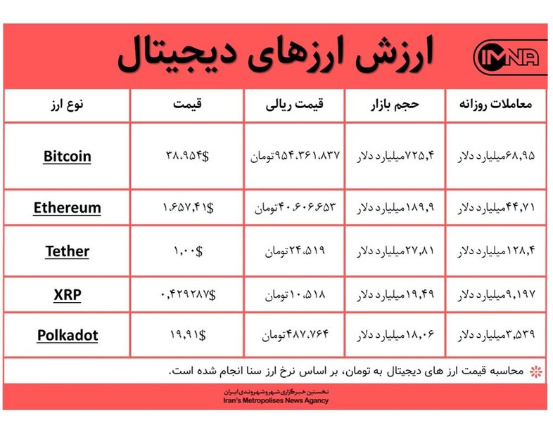 قیمت بیت کوین امروز ۱۸ بهمن‌ + جدول قیمت ارزهای دیجیتال