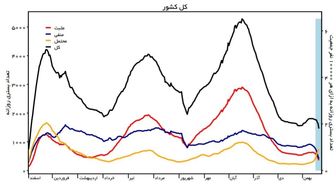 آخرین آمار کرونا در ایران| فوت ۷۴ نفر در ۲۴ ساعت گذشته + نمودار