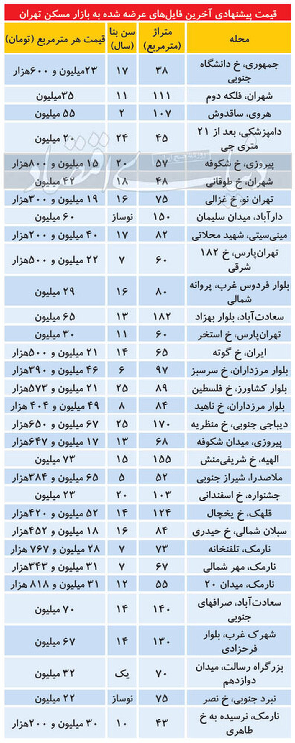 تازه ترین قیمت آپارتمان در مناطق مختلف پایتخت/ جدول