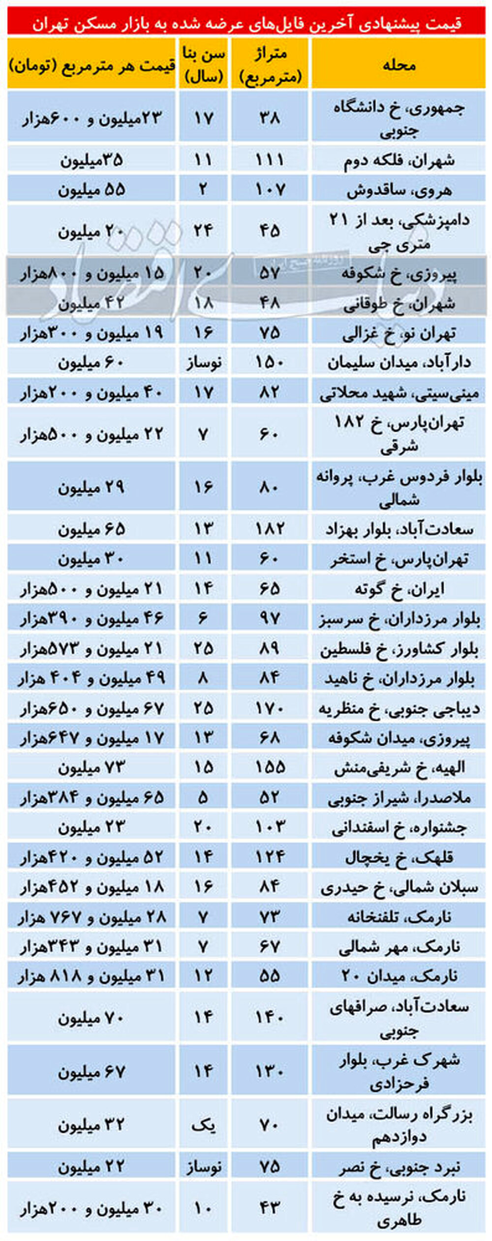 تازه ترین قیمت آپارتمان در مناطق مختلف پایتخت/ جدول