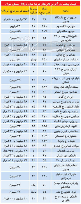 تازه ترین قیمت آپارتمان در مناطق مختلف پایتخت/ جدول