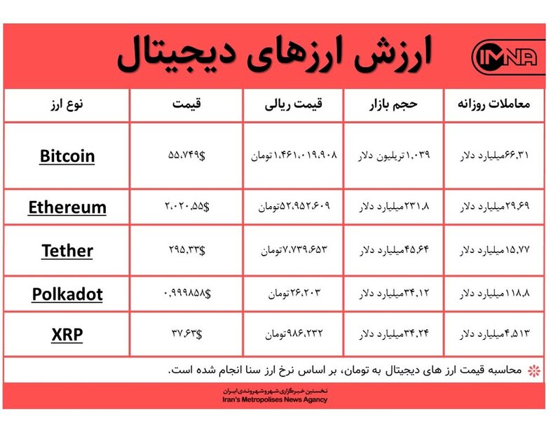 قیمت بیت کوین امروز ۲ اسفندماه+ جدول قیمت ارزهای دیجیتال