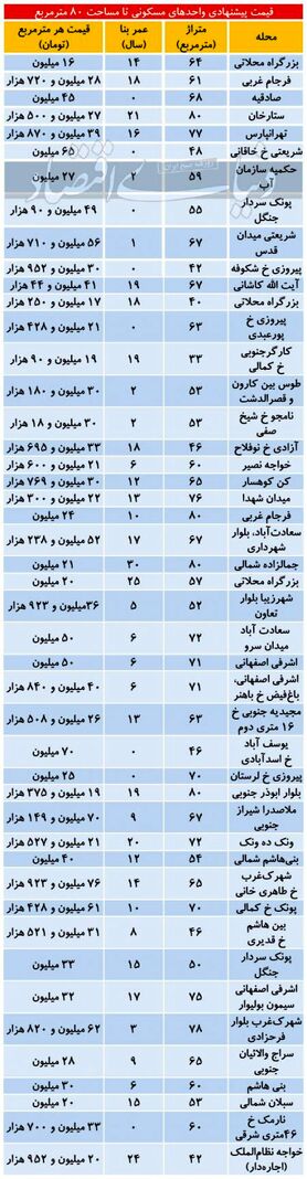 آپارتمان­‌های پرطرفدار در میان خریداران مسکن