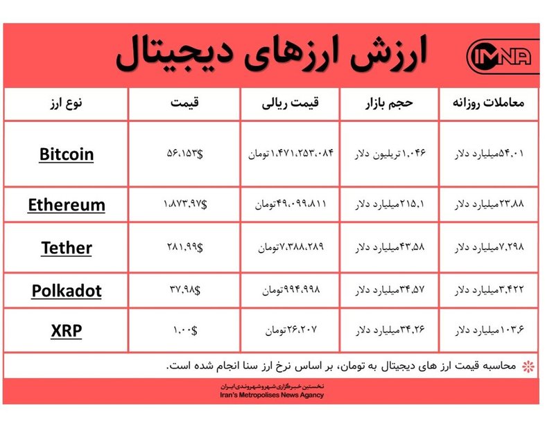 قیمت بیت کوین امروز ۴ اسفندماه+ جدول قیمت ارزهای دیجیتال