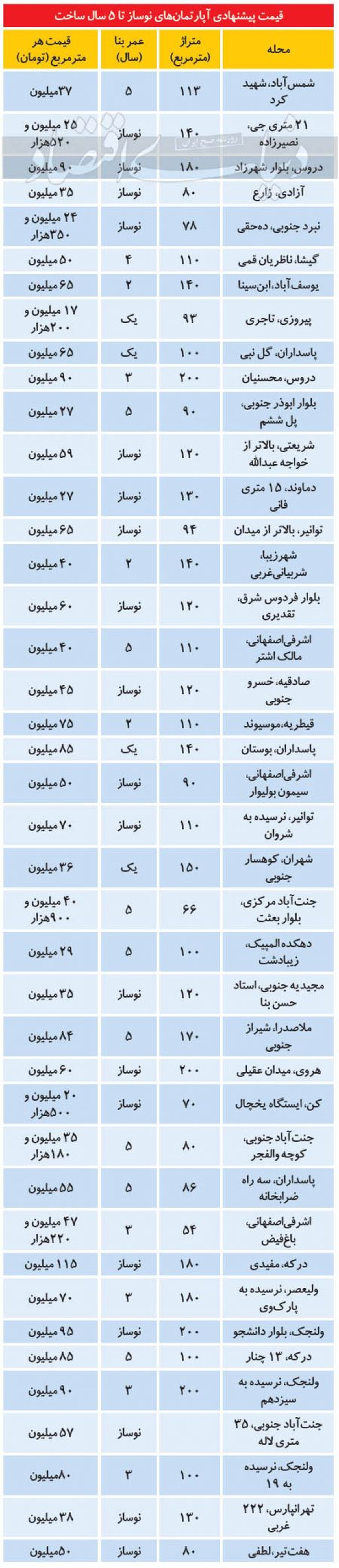 قیمت‌هایی برای «نفروختن» در بازار مسکن