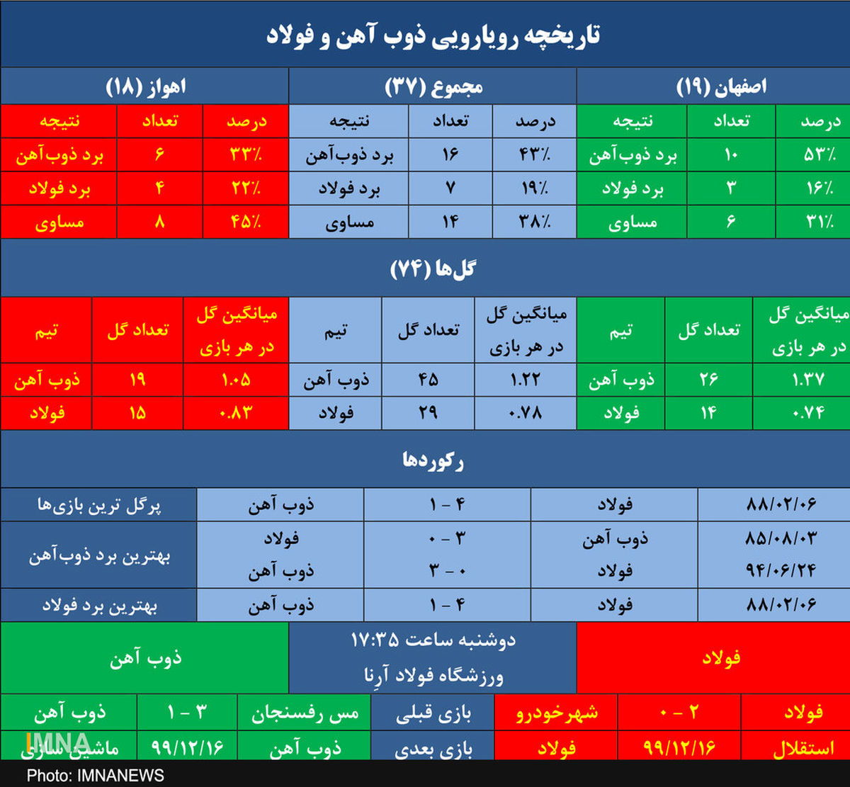 آمار امیدوارکننده ذوب آهن برابر فولاد در اهواز