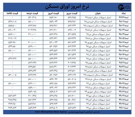 قیمت اوراق مسکن امروز ۹ اسفندماه+ جدول