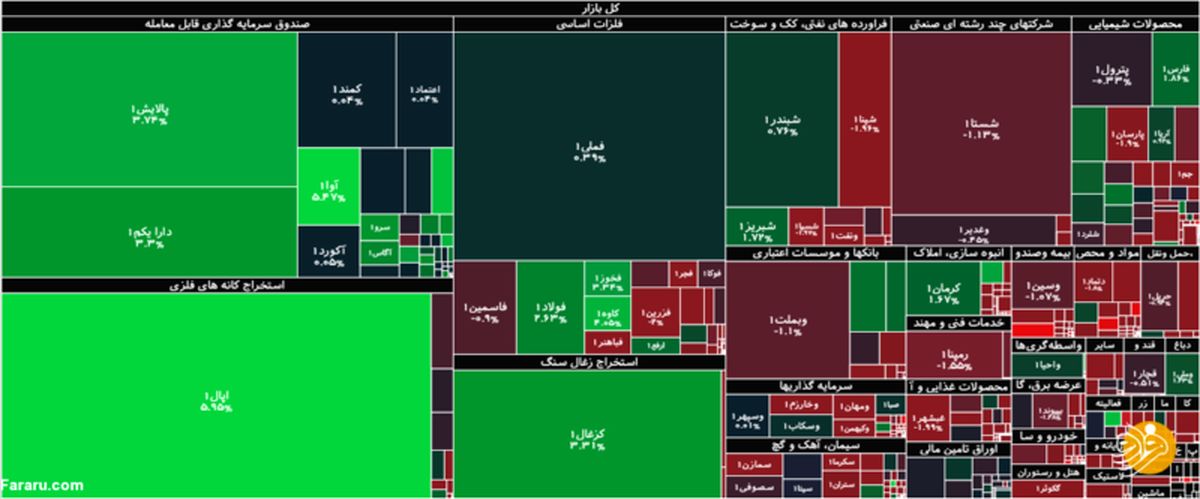 جزئیات شاخص و معاملات بورس امروز دوشنبه ۱۱ اسفندماه ۹۹