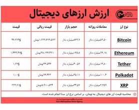 قیمت بیت کوین امروز ۱۱ اسفندماه+ جدول قیمت ارزهای دیجیتال
