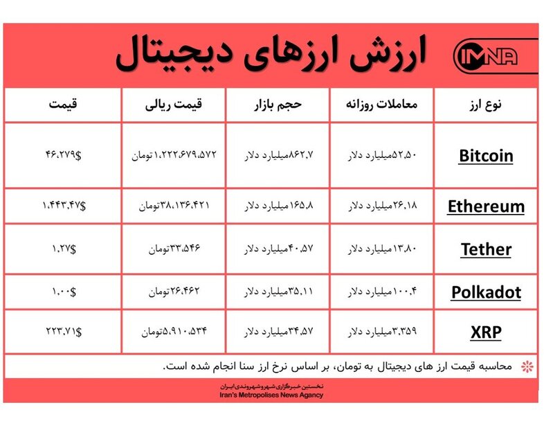 قیمت بیت کوین امروز ۱۱ اسفندماه+ جدول قیمت ارزهای دیجیتال