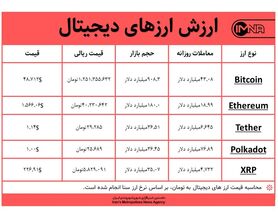 قیمت بیت کوین امروز ۱۶ اسفندماه+ جدول قیمت ارزهای دیجیتال