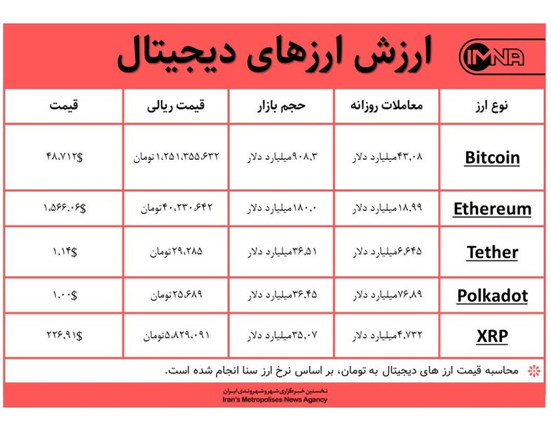 قیمت بیت کوین امروز ۱۶ اسفندماه+ جدول قیمت ارزهای دیجیتال