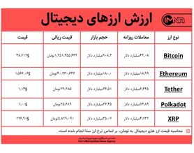 قیمت بیت کوین امروز ۱۶ اسفندماه+ جدول قیمت ارزهای دیجیتال