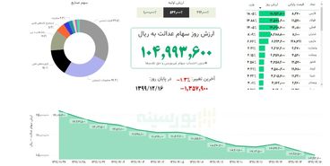 ارزش سهام عدالت، امروز ۱۶ اسفند ۹۹