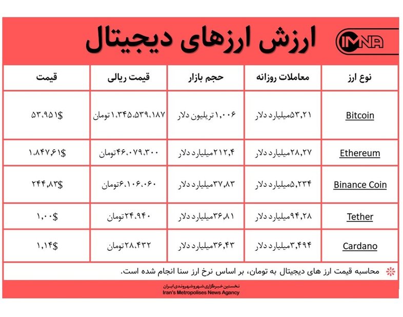قیمت بیت کوین امروز ۱۹ اسفندماه+ جدول قیمت ارزهای دیجیتال