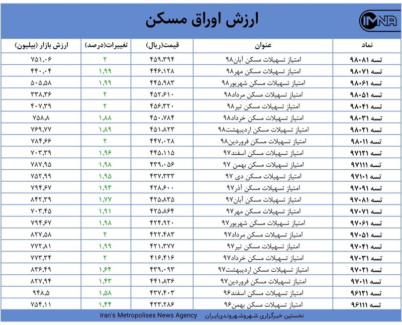 قیمت اوراق مسکن امروز ۱۷ فروردین ۱۴۰۰+ جدول