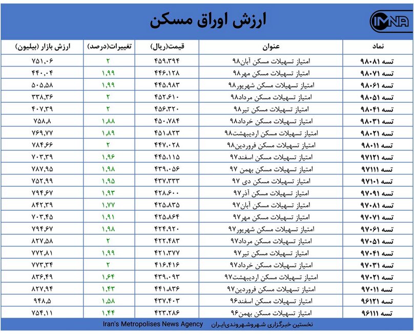 قیمت اوراق مسکن امروز ۱۷ فروردین ۱۴۰۰+ جدول