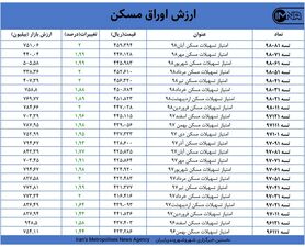 قیمت اوراق مسکن امروز ۱۷ فروردین ۱۴۰۰+ جدول
