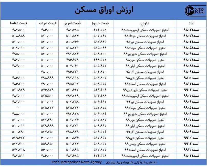 قیمت اوراق مسکن امروز ۱۸ فروردین ۱۴۰۰+ جدول