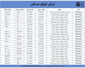 قیمت اوراق مسکن امروز ۱۸ فروردین ۱۴۰۰+ جدول