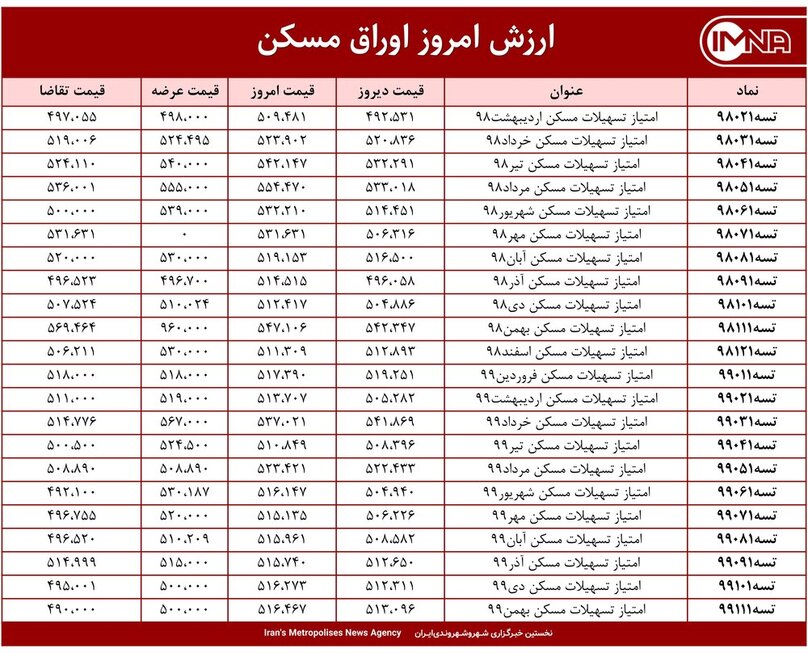 قیمت اوراق مسکن امروز ۲۲ فروردین ۱۴۰۰