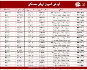 قیمت اوراق مسکن امروز ۲۲ فروردین ۱۴۰۰