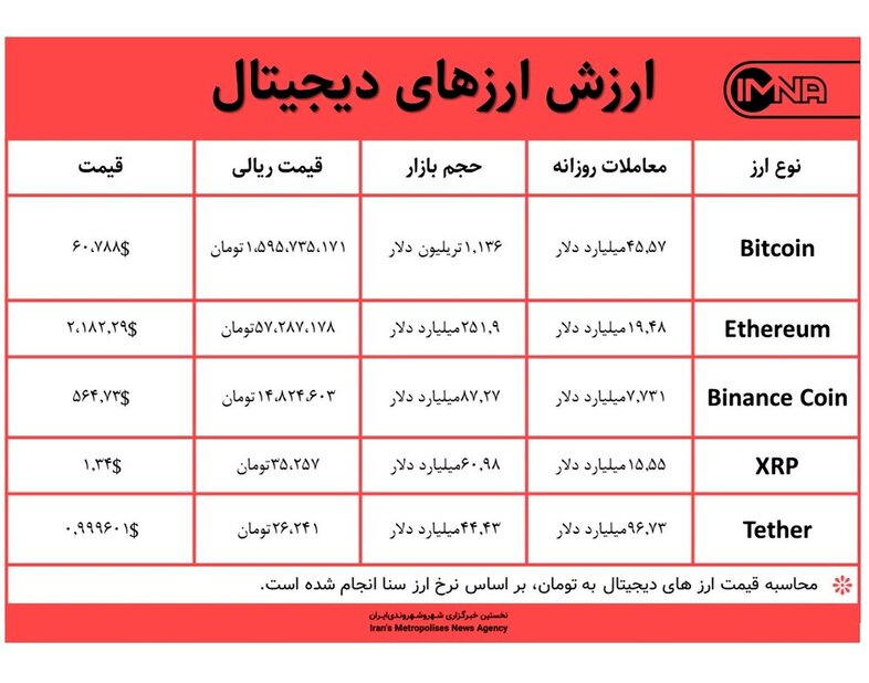 قیمت بیت کوین امروز ۲۳ فروردین ۱۴۰۰+ جدول قیمت ارزهای دیجیتال